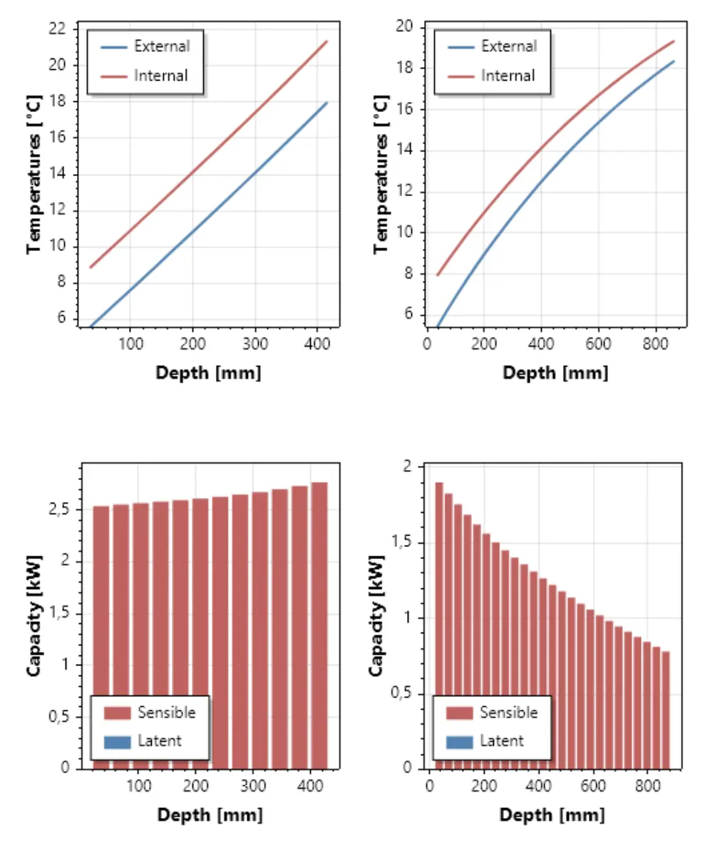 Prestazioni garantite